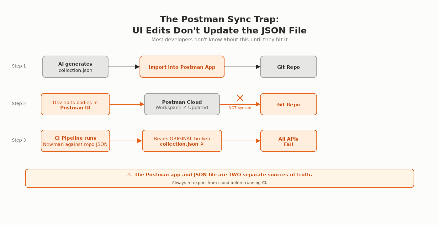 Postman sync trap diagram: UI edits update Postman Cloud but not Git, causing Newman CI pipeline to fail all API tests.