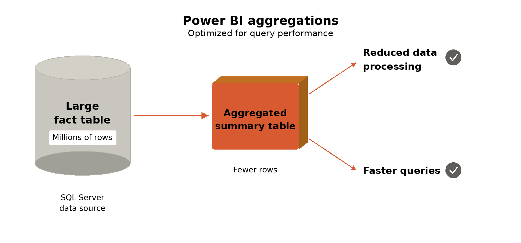 Power BI aggregations diagram showing large fact table summarized into aggregation table for faster queries and reduced data processing
