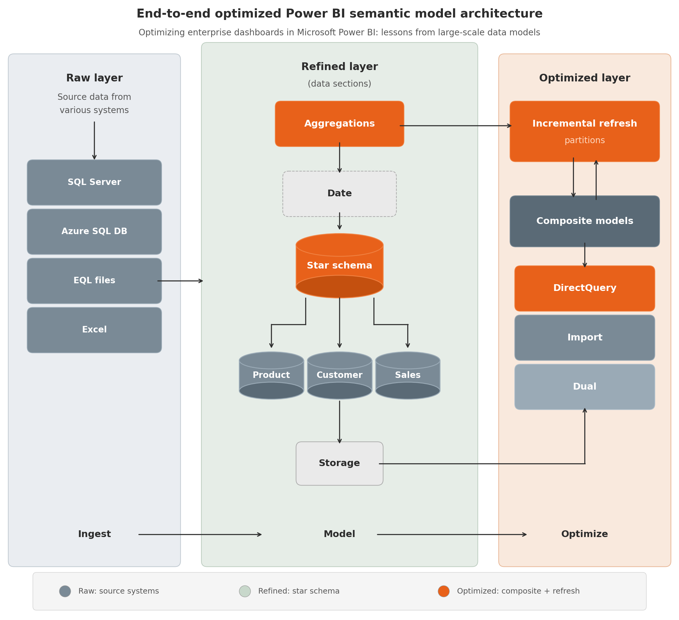 Power BI semantic model architecture with raw sources, star schema, aggregations, and incremental refresh for performance optimization