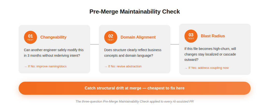  Pre-merge maintainability check with three tests: changeability, domain alignment, and blast radius. 