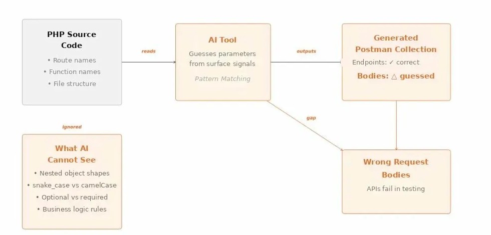 AI reads PHP source code, guesses Postman request bodies, producing wrong API contracts that fail migration testing.