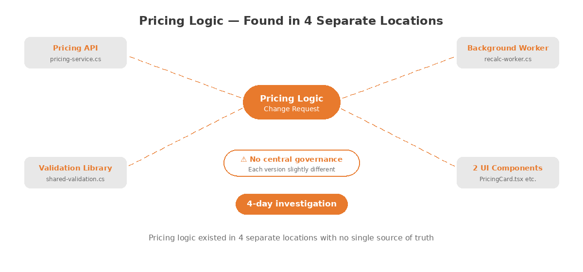 Pricing logic spread across API, worker, validation library, and UI with no single source of truth.