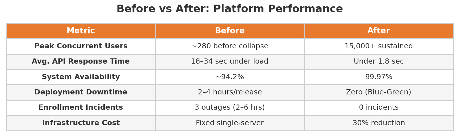 Before vs after platform performance comparison showing users, response time, availability, downtime, incidents, and cost improvements.