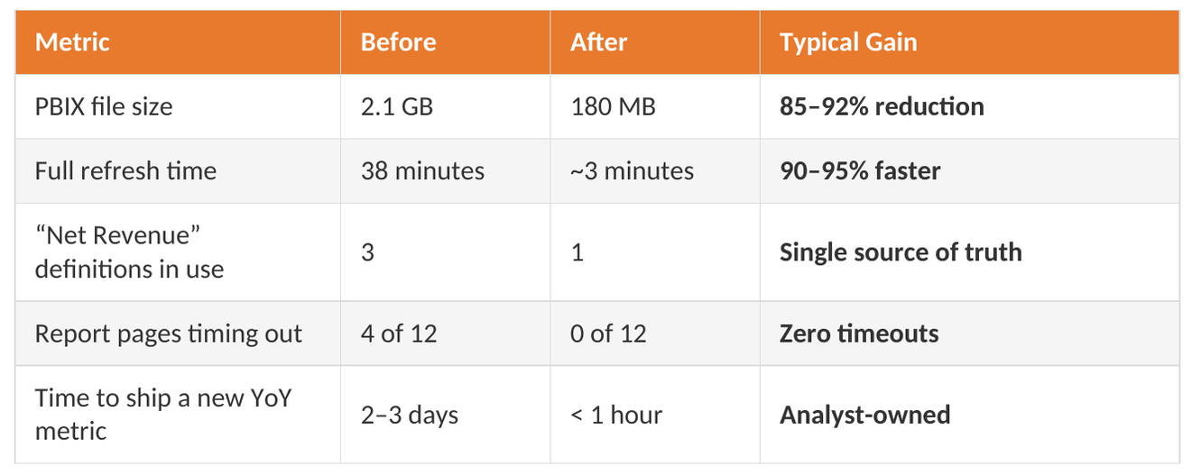 Power BI performance results table showing PBIX size, refresh time, and metrics improved after moving logic upstream