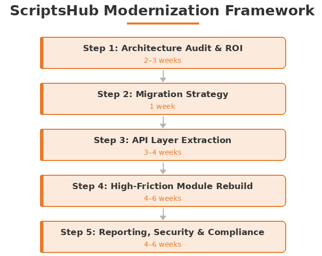 Legacy app modernization framework showing 5 steps: audit, migration strategy, API extraction, rebuild, and compliance timeline