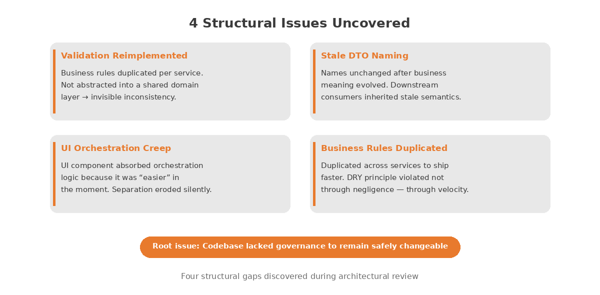 AI-generated code issues: duplicate validation, stale DTO naming, UI orchestration creep, and duplicated business rules.