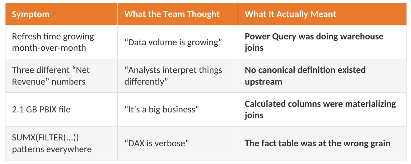 Power BI refresh issues table mapping symptoms to root causes like Power Query joins, missing definitions, and wrong fact table grain