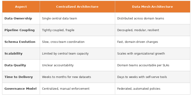 Centralized vs data mesh architecture comparison showing ownership, scalability, governance, pipeline coupling, and data quality differences