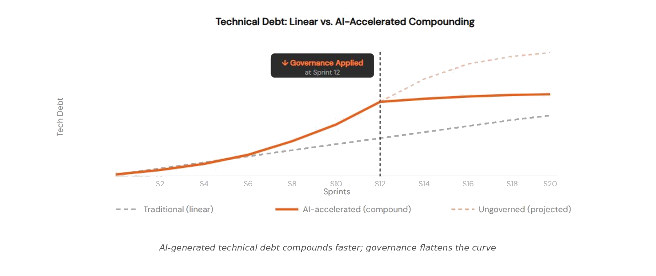 Chart: AI-generated code debt grows faster than traditional; governance flattens curve after sprint 12.