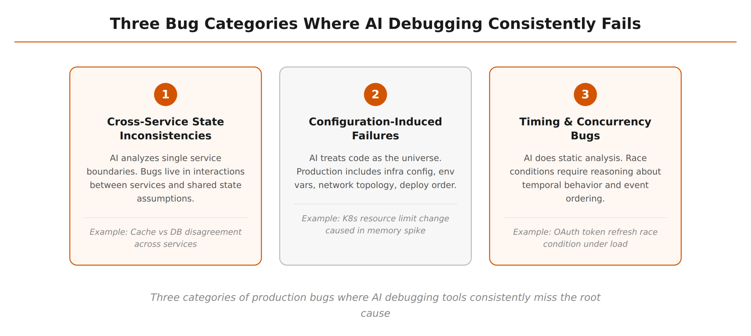Three bug categories where AI debugging fails — cross-service state inconsistencies, configuration-induced failures, and timing & concurrency bugs with examples of production issues AI tools consistently miss