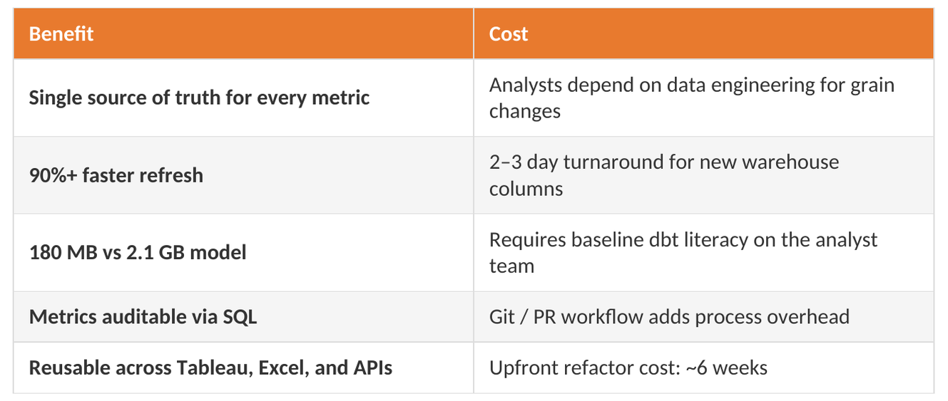 Power BI upstream logic tradeoffs table showing benefits like faster refresh and costs like engineering dependency